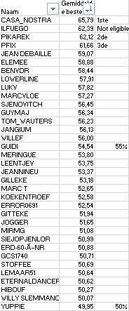 Scores BK tornooi op Funbridge maart-mei